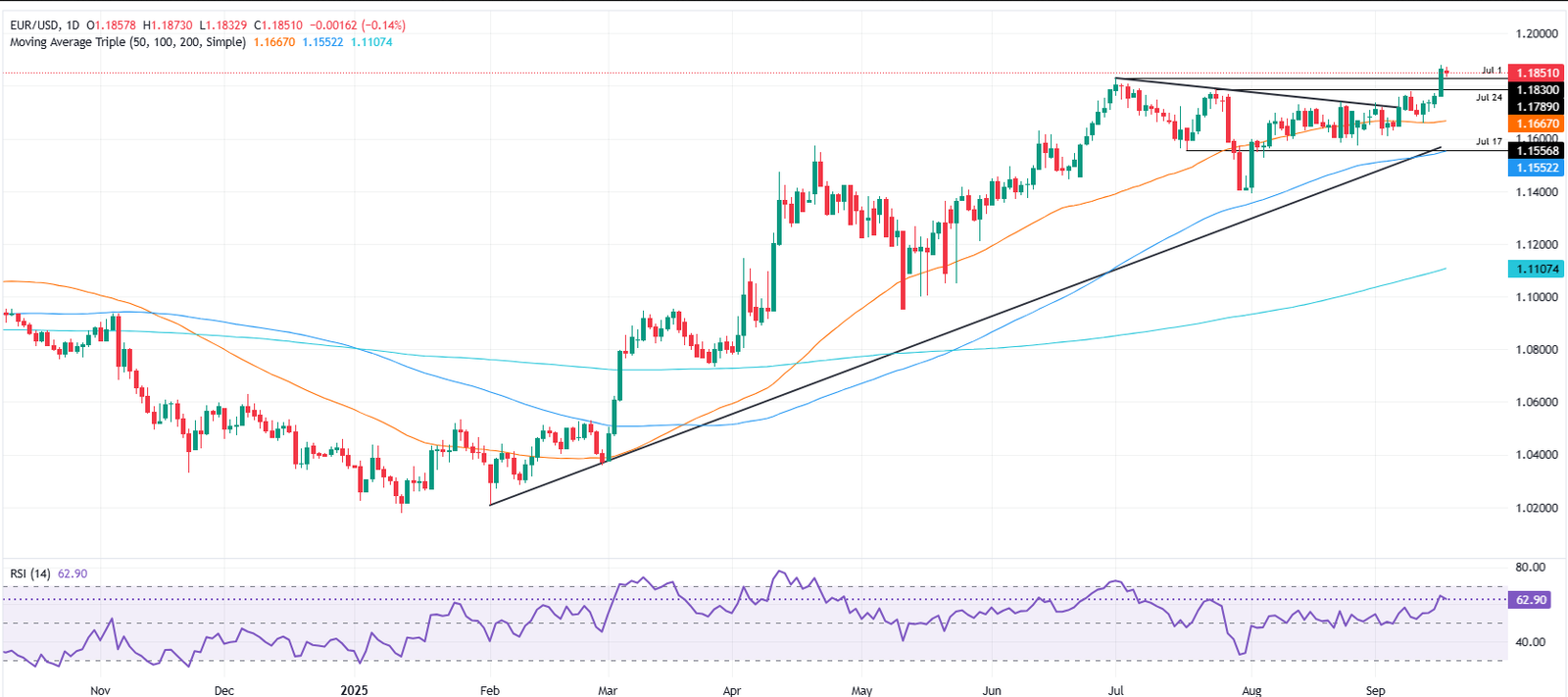 pasartrading - EUR/USD Bertahan di 1.1850 Jelang Keputusan The Fed